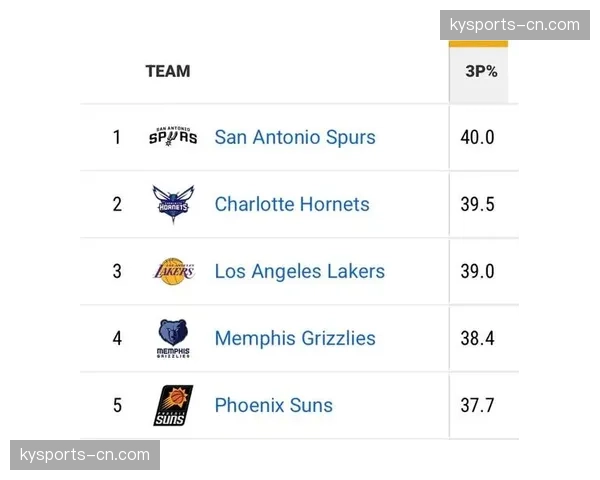 湖人整体命中率60.6%领跑全联盟，三分命中率52.6%创季后赛新高